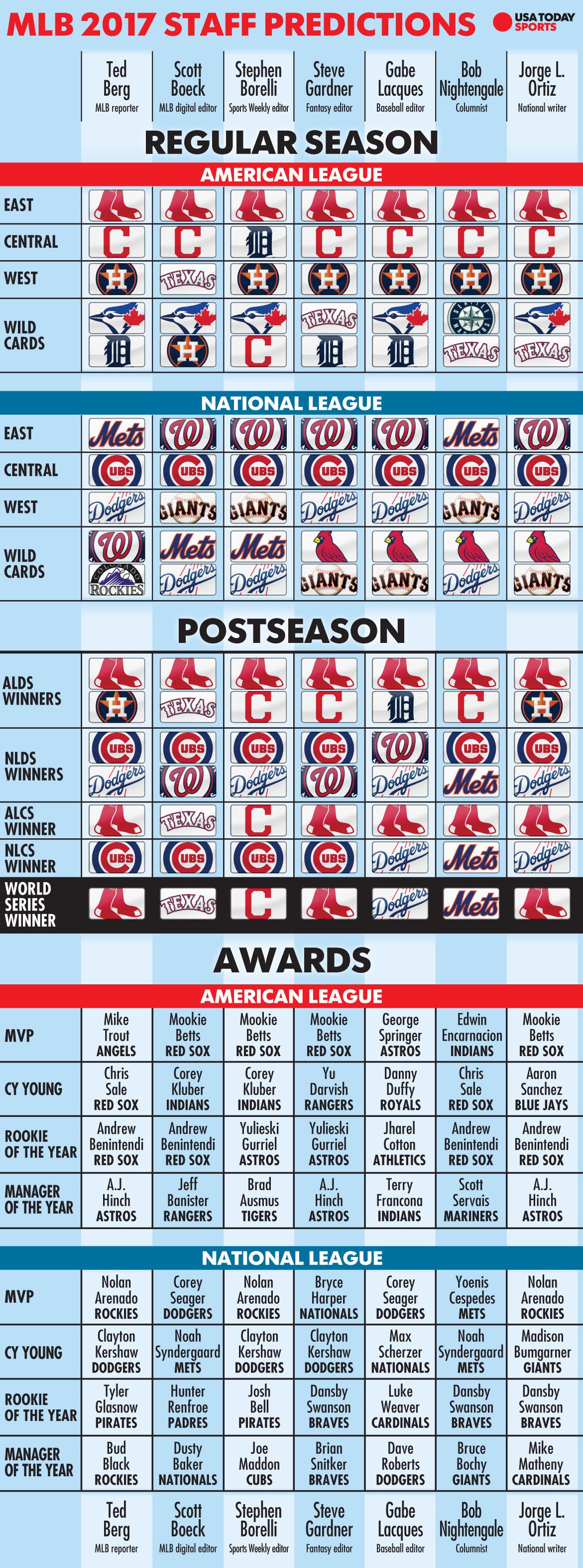 2017 MLB predictions: How we see the season unfolding