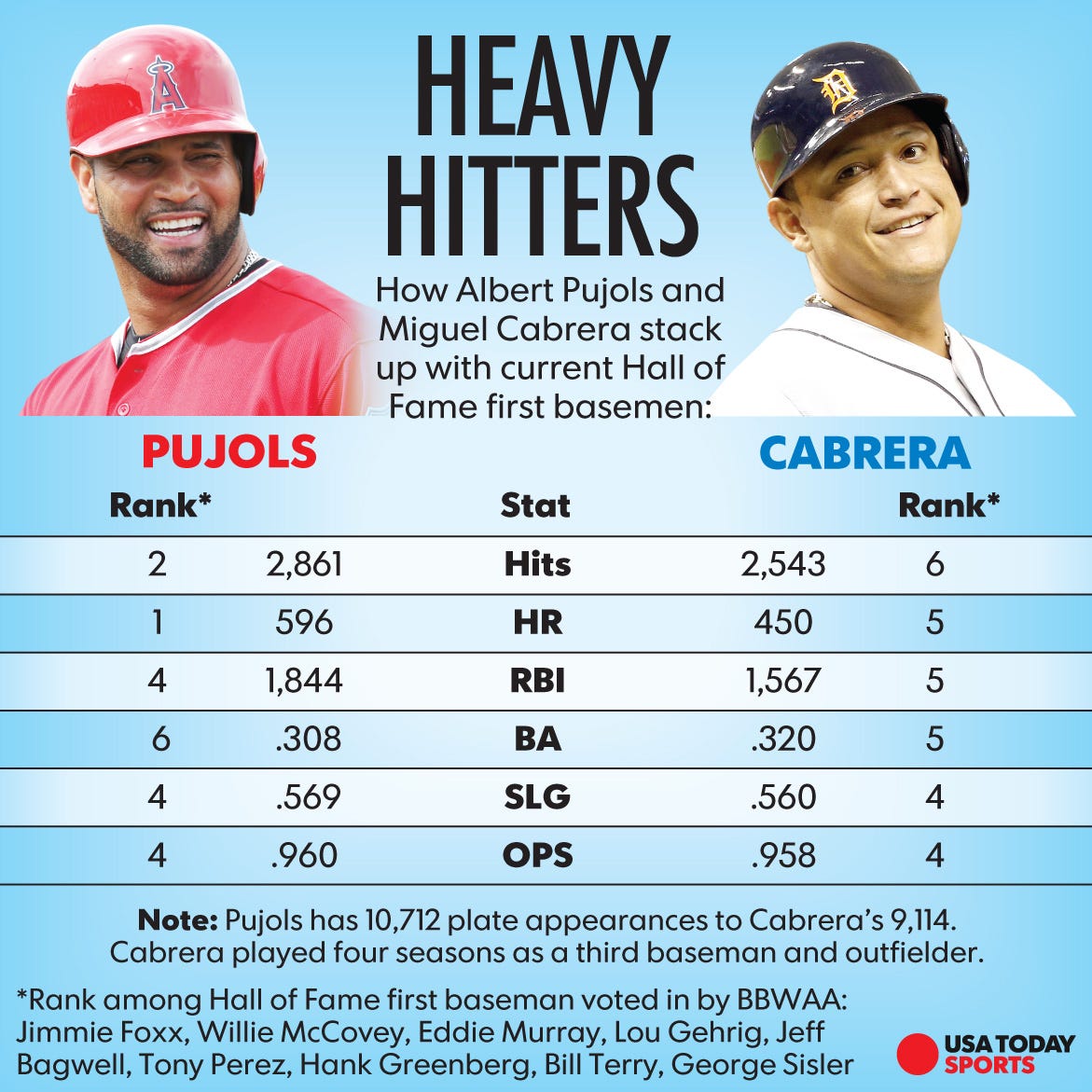 Albert Pujols Career Stats