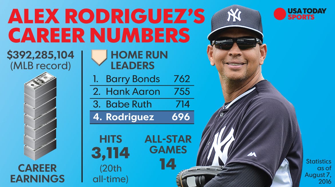Alex Rodriguez's biggest moments: From draft day to retirement