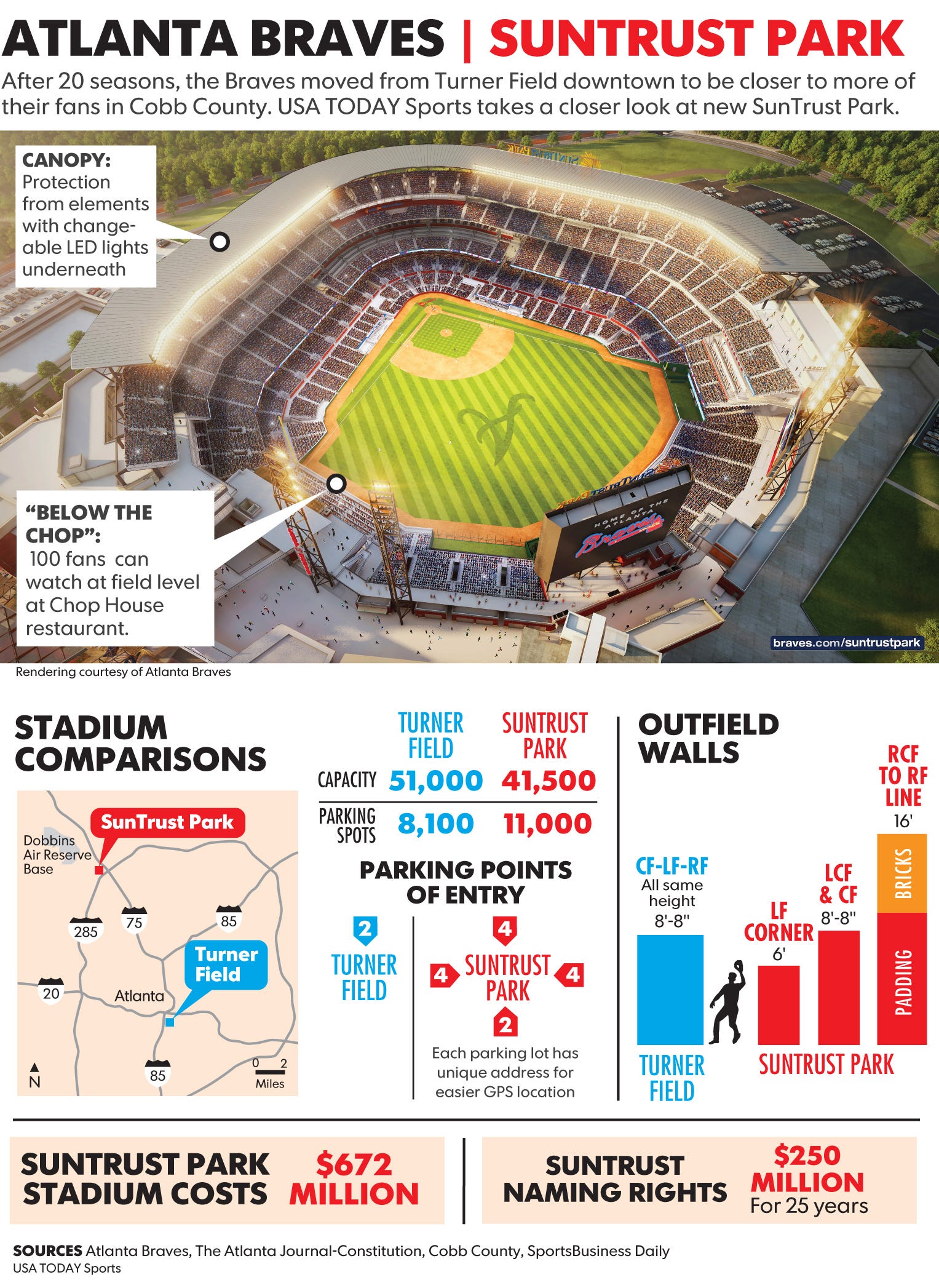 As Braves Open Suntrust Park Here Are Seven Numbers To Know