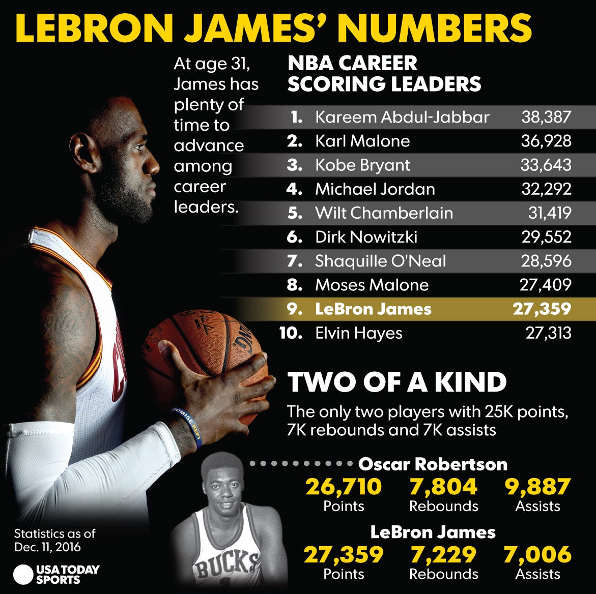 LeBron James pace to uncharted in record books