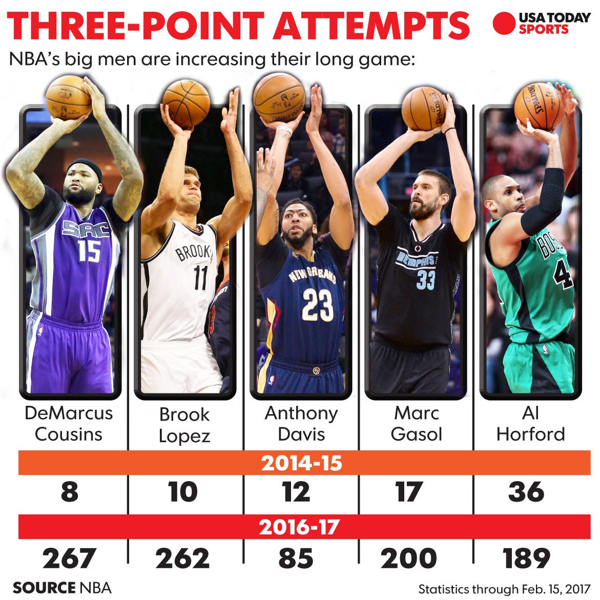 NBA big men at heart of threepoint shooting revolution