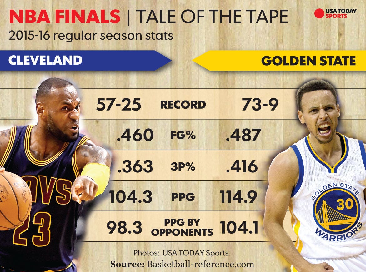 Warriors vs. Cavaliers: 2016 NBA Finals Game 2 Predictions, start time, TV  schedule, live stream, odds and more - Golden State Of Mind