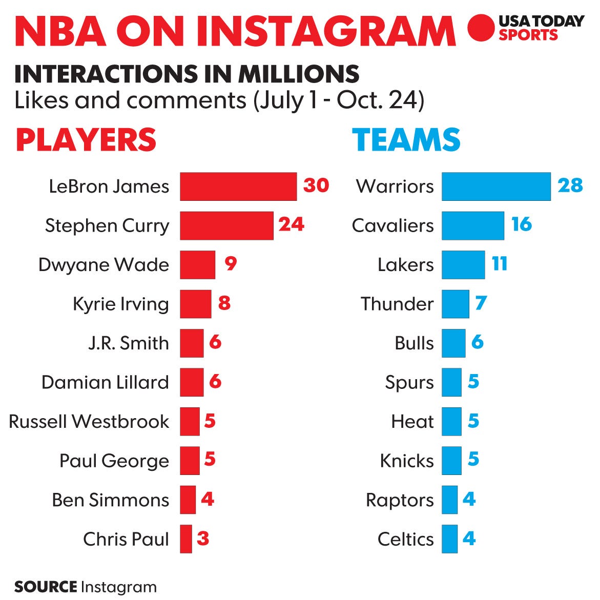 as far as overall instagram followers are concerned the golden state warriors lead all teams with approximately 5 3 million followers followed by the - who got million followers on instagram