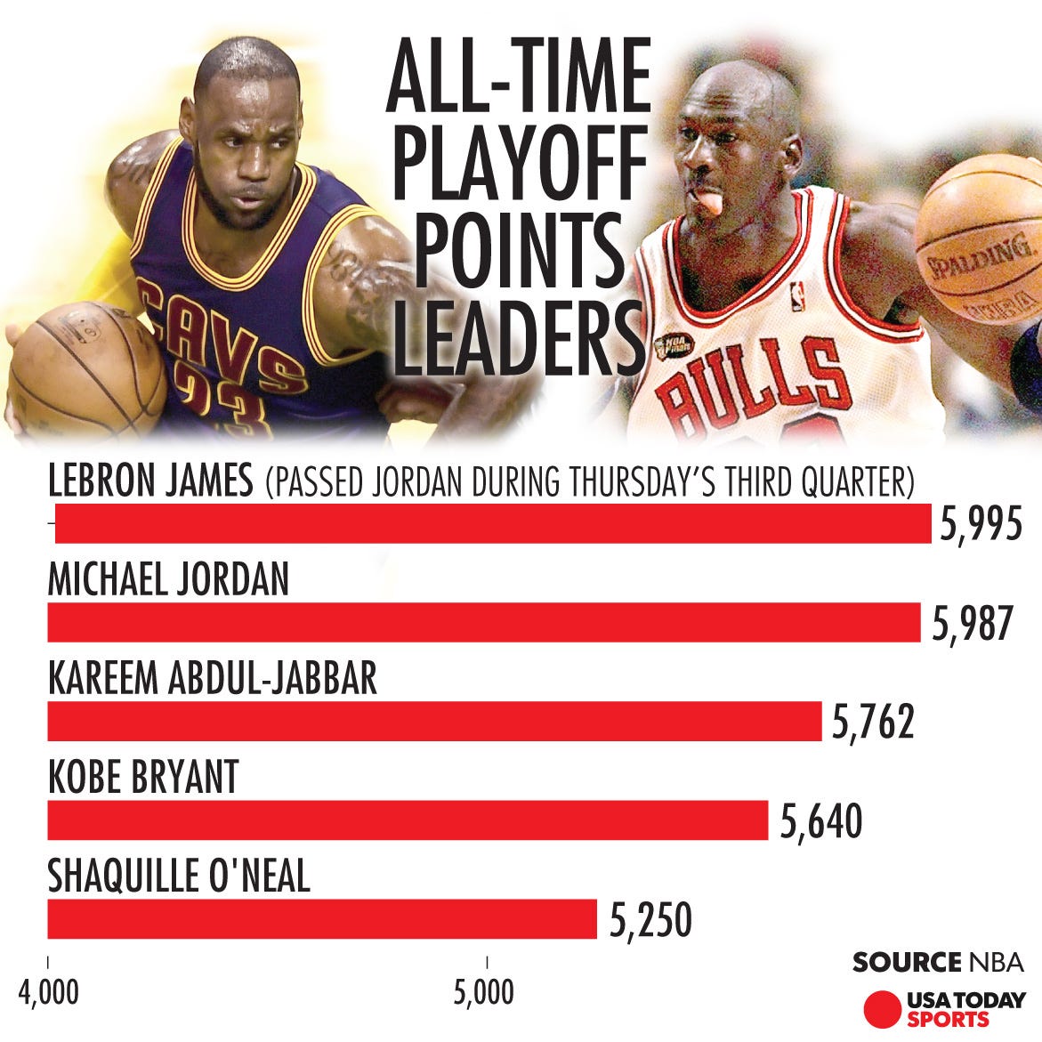 Lebron James Passes Michael Jordan As No 1 All Time Playoff Scorer