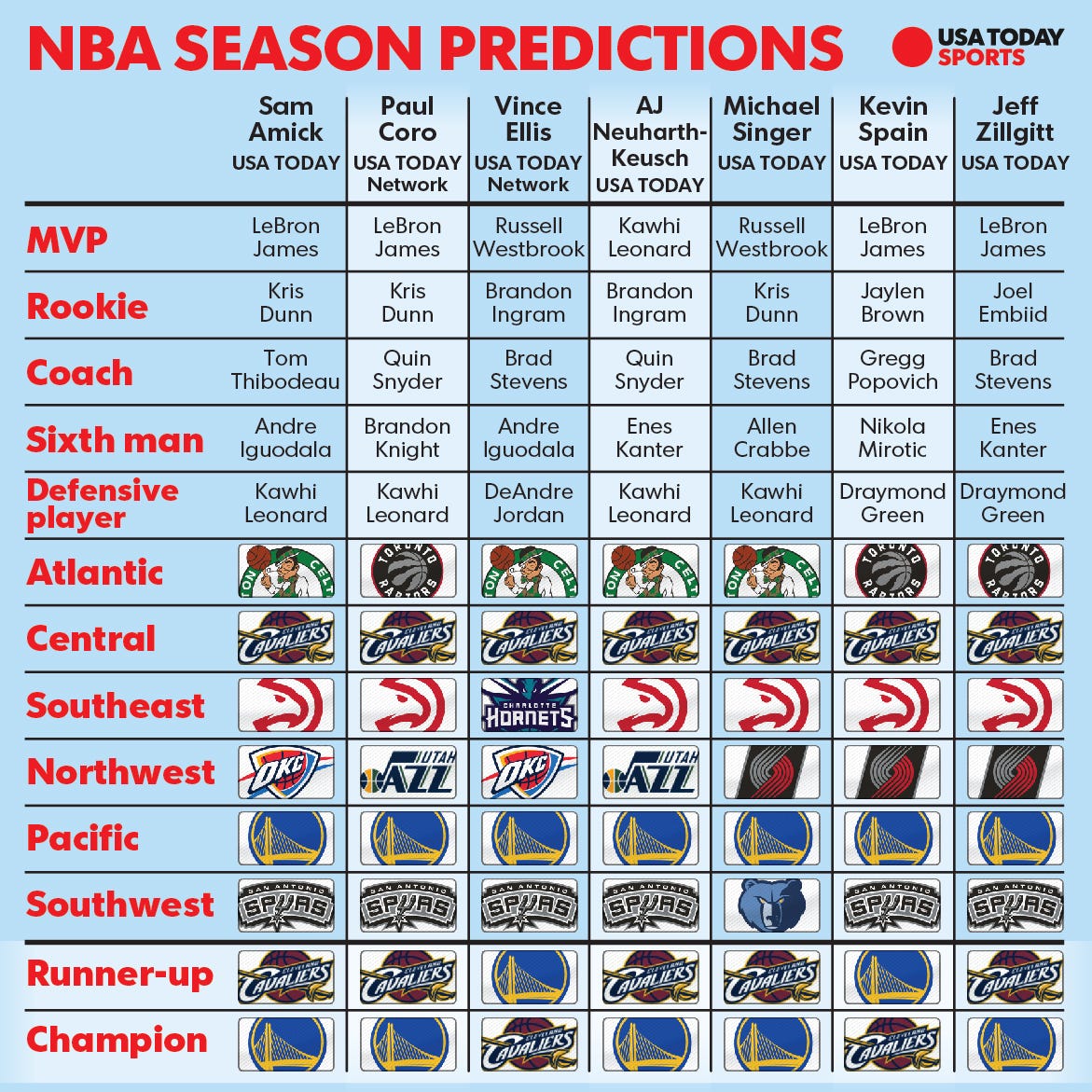 USA TODAY Sports NBA predictions