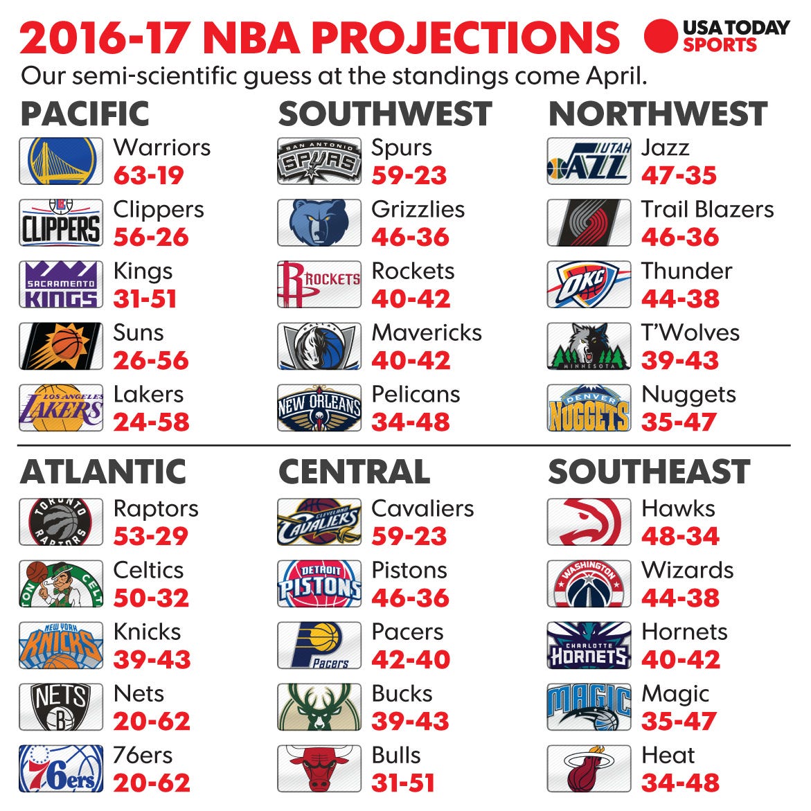 NBA win totals: How we see the 2016 season