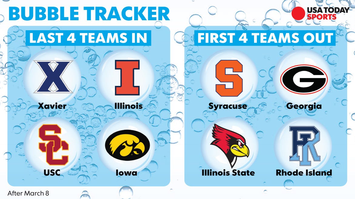 bubble tracker what each borderline team needs to get in the dance