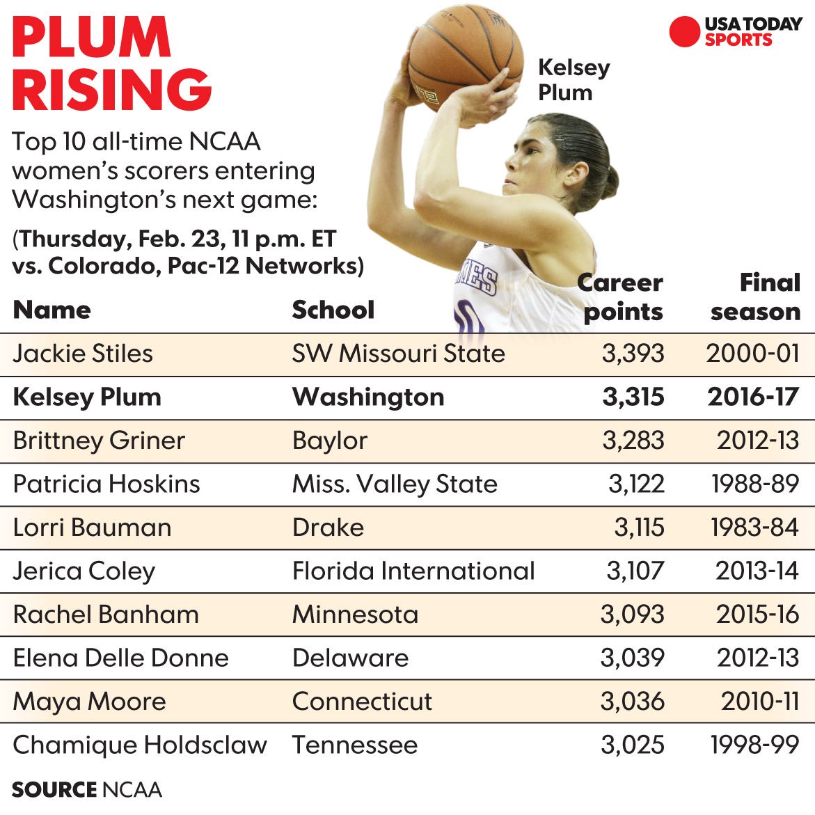 Kelsey Plum Stats, Height, Weight, Position, Draft Status and More