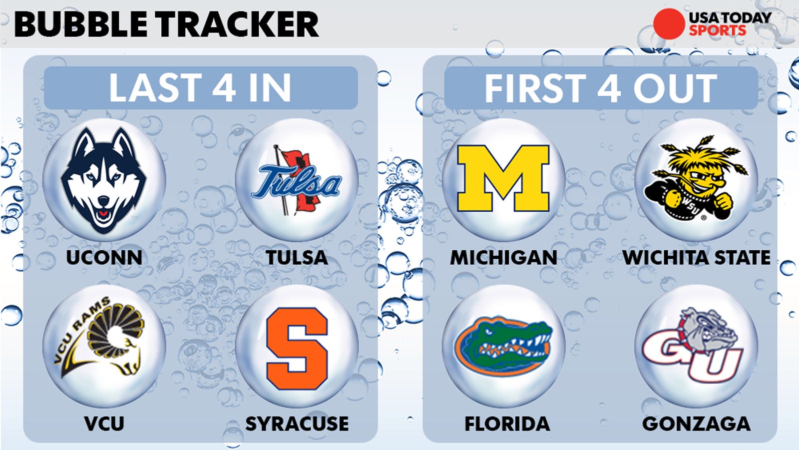 What every NCAA tournament bubble team needs to get in