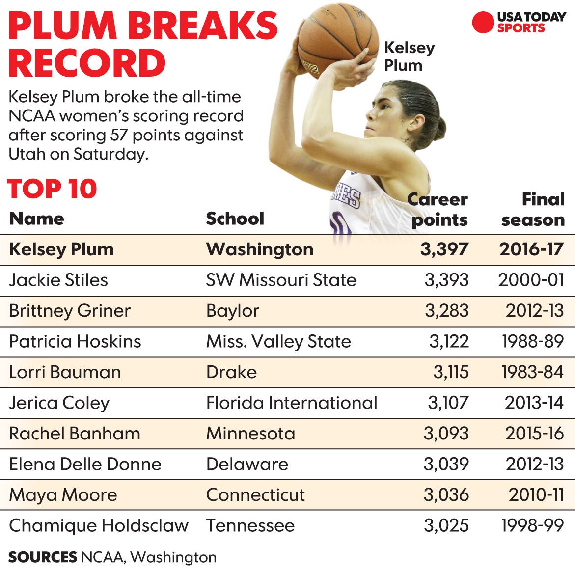 Washington's Kelsey Plum breaks NCAA women's alltime scoring record