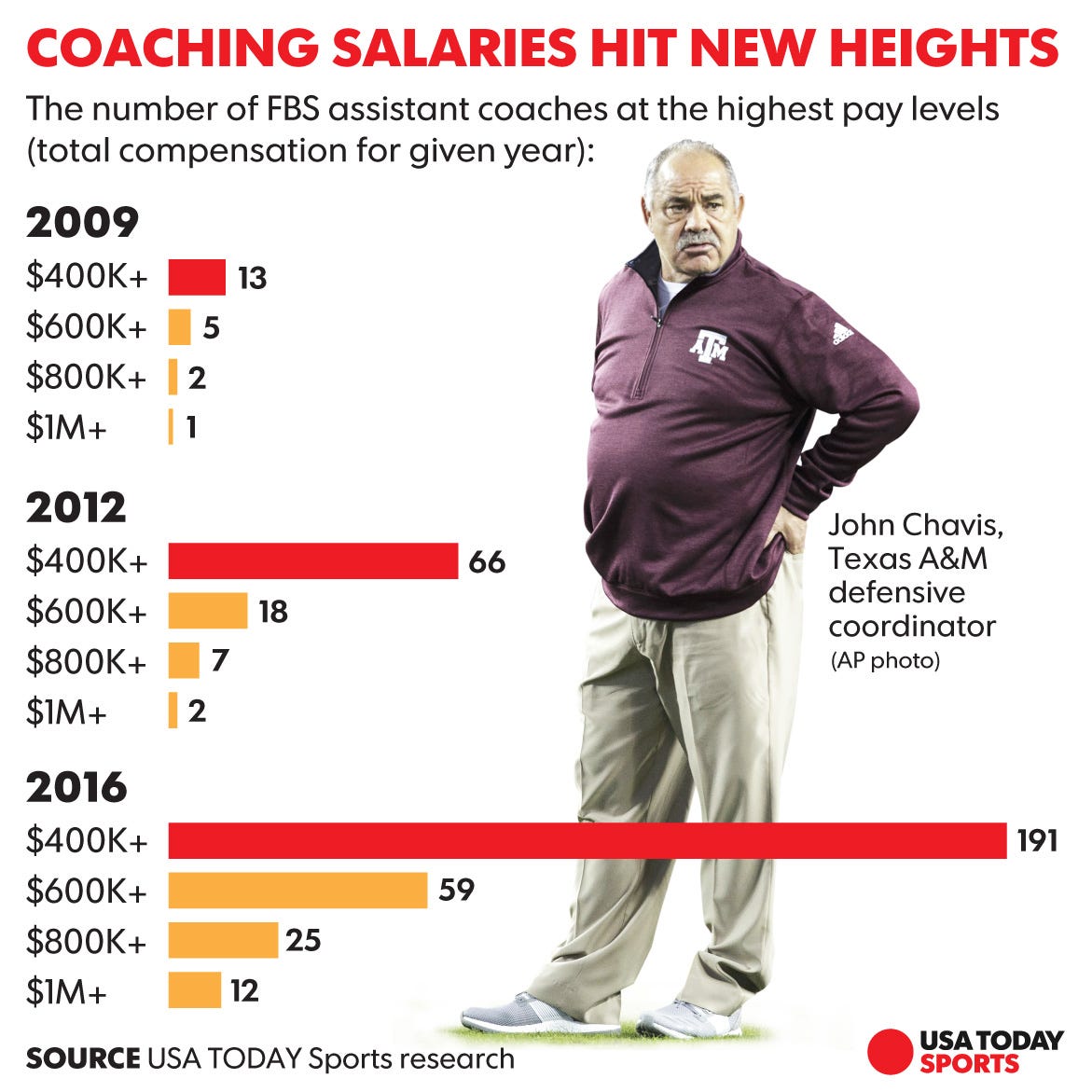 Introducir 100+ imagen division 1 strength and conditioning coach salary