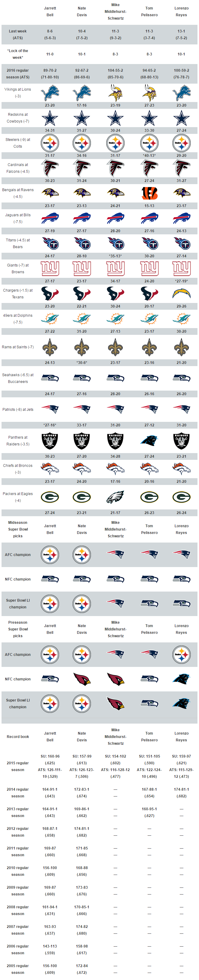 USA TODAY Sports' Week 12 NFL picks