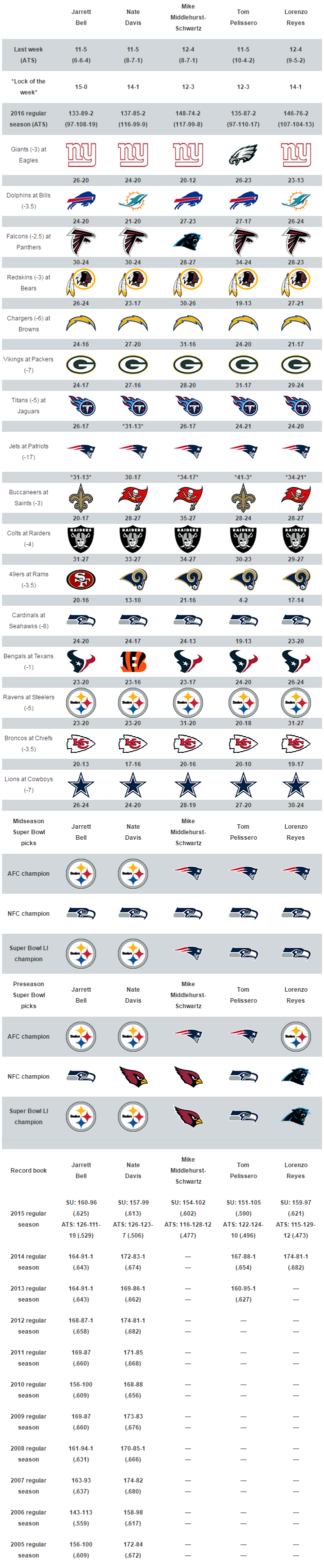 USA TODAY Sports' Week 16 NFL picks