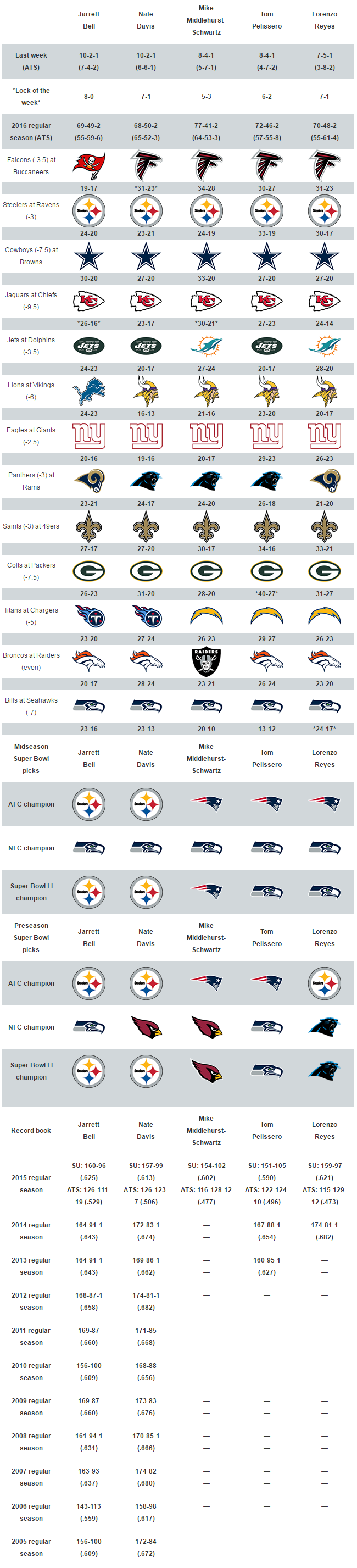 nfl week 9 score predictions