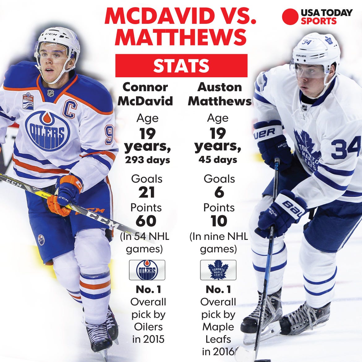 McDavid, Matthews to open World Cup of Hockey on same line