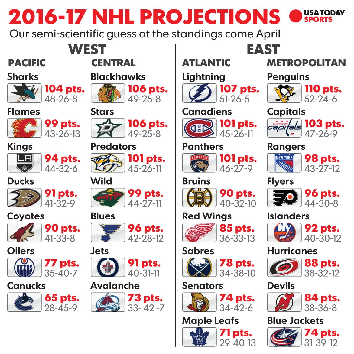 nhl standings by month